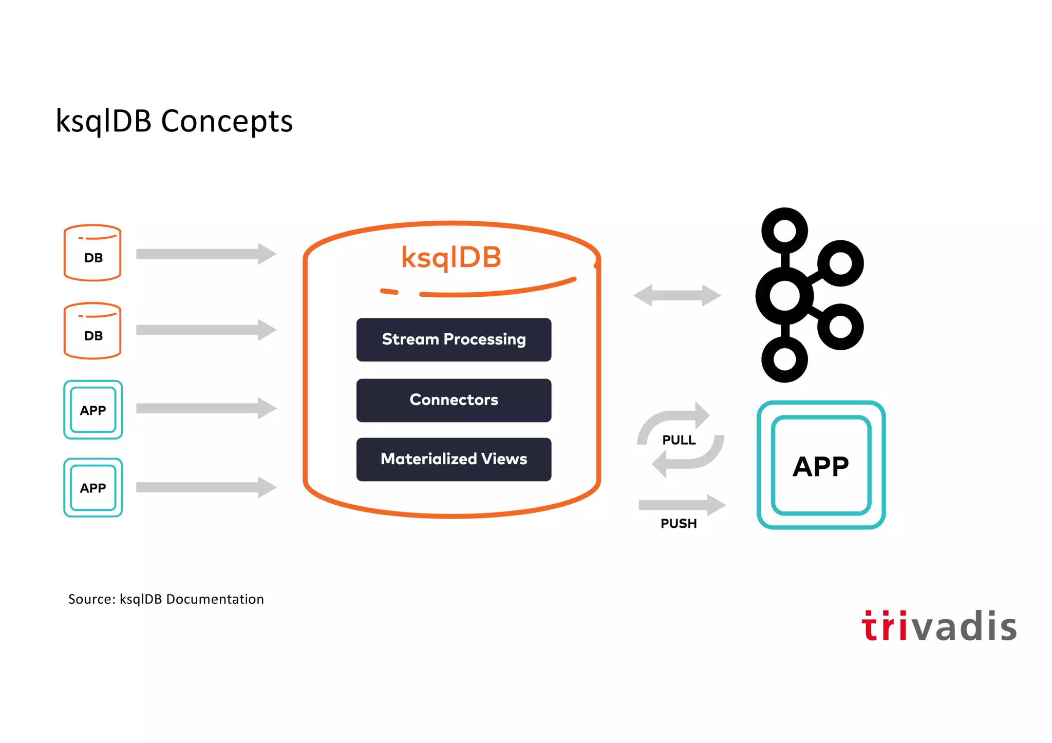 ksqlDB Concepts
Source: ksqlDB Documentation
 