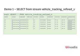 Demo 1 – SELECT from stream vehicle_tracking_refined_s
ksql> SELECT * FROM vehicle_tracking_refined_s;
+------------+------------+------------+----------+----------+------------+------------+----------+----------+------------+
|ROWKEY |SOURCE |TIMESTAMP |VEHICLEID |DRIVERID |ROUTEID |EVENTTYPE |LATITUDE |LONGITUDE |CORRELATIONI|
| | | | | | | | | |D |
+------------+------------+------------+----------+----------+------------+------------+----------+----------+------------+
|38 |Tracking_Sys|160555842863|38 |10 |1927624662 |Normal |37.51 |-92.89 |355637368125|
| |A |4 | | | | | | |1424186 |
|62 |Tracking_Sys|160555842856|62 |26 |1594289134 |Normal |37.09 |-94.23 |505825961956|
| |B |8 | | | | | | |6029956 |
|51 |Tracking_Sys|160555842847|51 |13 |1198242881 |Normal |42.04 |-88.02 |505825961956|
| |B |9 | | | | | | |6029956 |
|62 |Tracking_Sys|160555842856|62 |26 |1594289134 |Normal |37.09 |-94.23 |505825961956|
| |B |8 | | | | | | |6029956 |
|51 |Tracking_Sys|160555842847|51 |13 |1198242881 |Normal |42.04 |-88.02 |505825961956|
| |B |9 | | | | | | |6029956 |
.
.
.
 