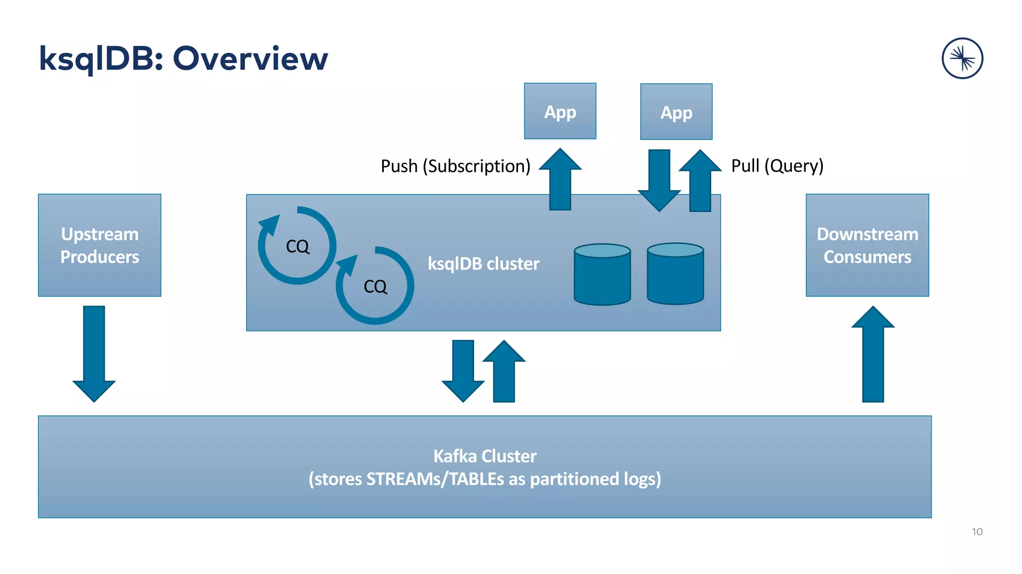 ksqlDB: Overview
10
Kafka Cluster
(stores STREAMs/TABLEs as partitioned logs)
ksqlDB cluster
Upstream
Producers
CQ
Downstream
Consumers
App App
CQ
Push (Subscription) Pull (Query)
 