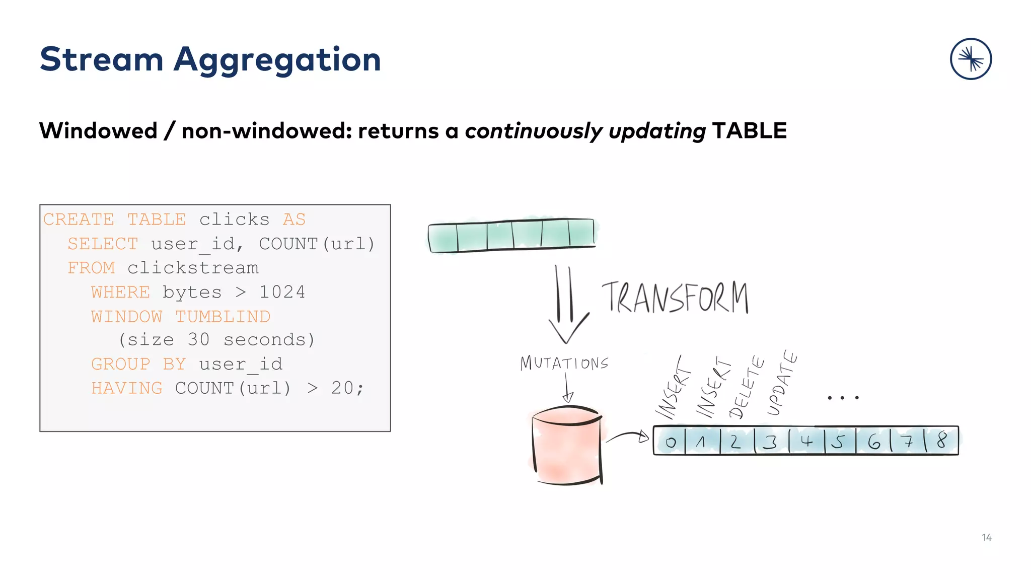 Stream Aggregation
14
Windowed / non-windowed: returns a continuously updating TABLE
CREATE TABLE clicks AS
SELECT user_id, COUNT(url)
FROM clickstream
WHERE bytes > 1024
WINDOW TUMBLIND
(size 30 seconds)
GROUP BY user_id
HAVING COUNT(url) > 20;
 
