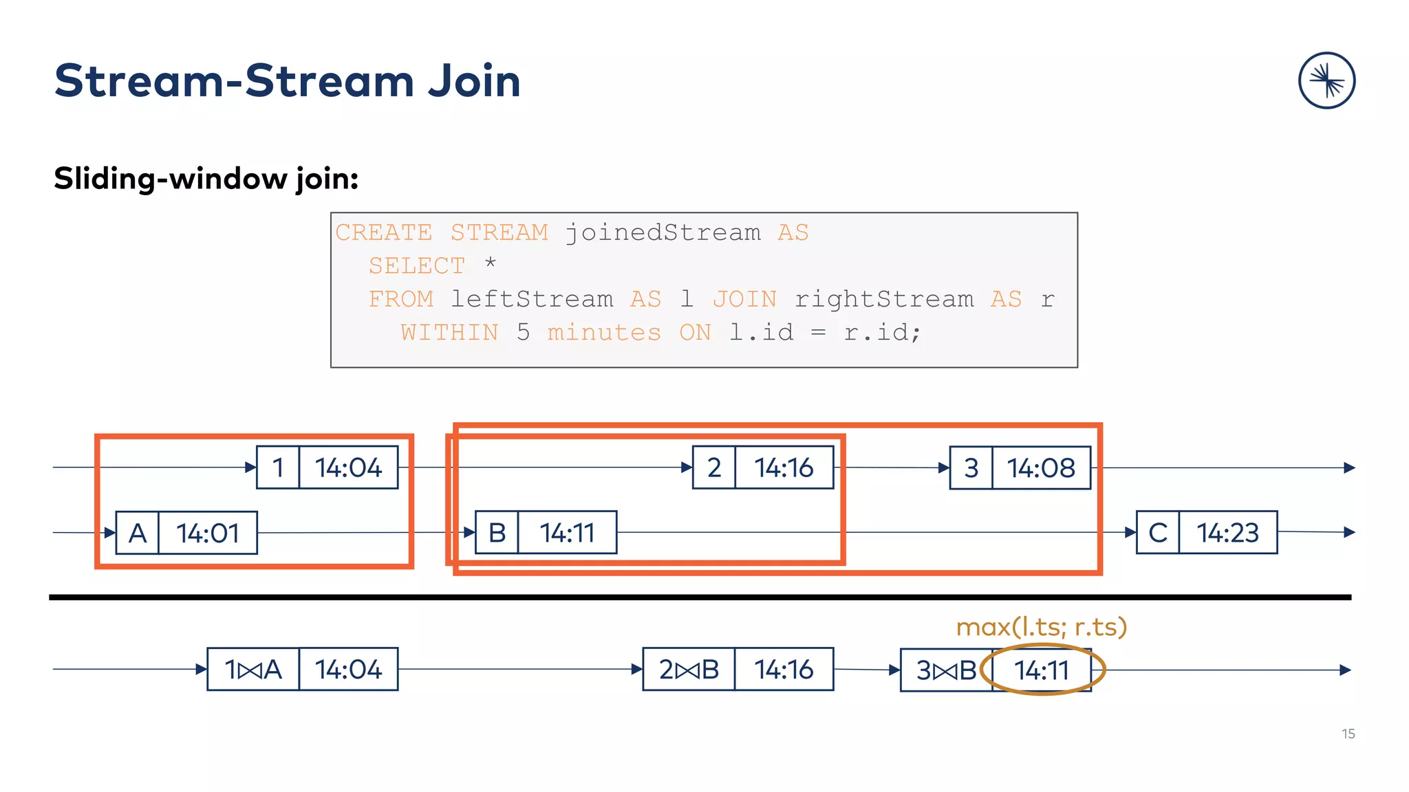 Stream-Stream Join
15
Sliding-window join:
14:041 14:162 14:083
14:01A 14:11B 14:23C
14:041⨝A 14:162⨝B 14:113⨝B
max(l.ts; r.ts)
CREATE STREAM joinedStream AS
SELECT *
FROM leftStream AS l JOIN rightStream AS r
WITHIN 5 minutes ON l.id = r.id;
 