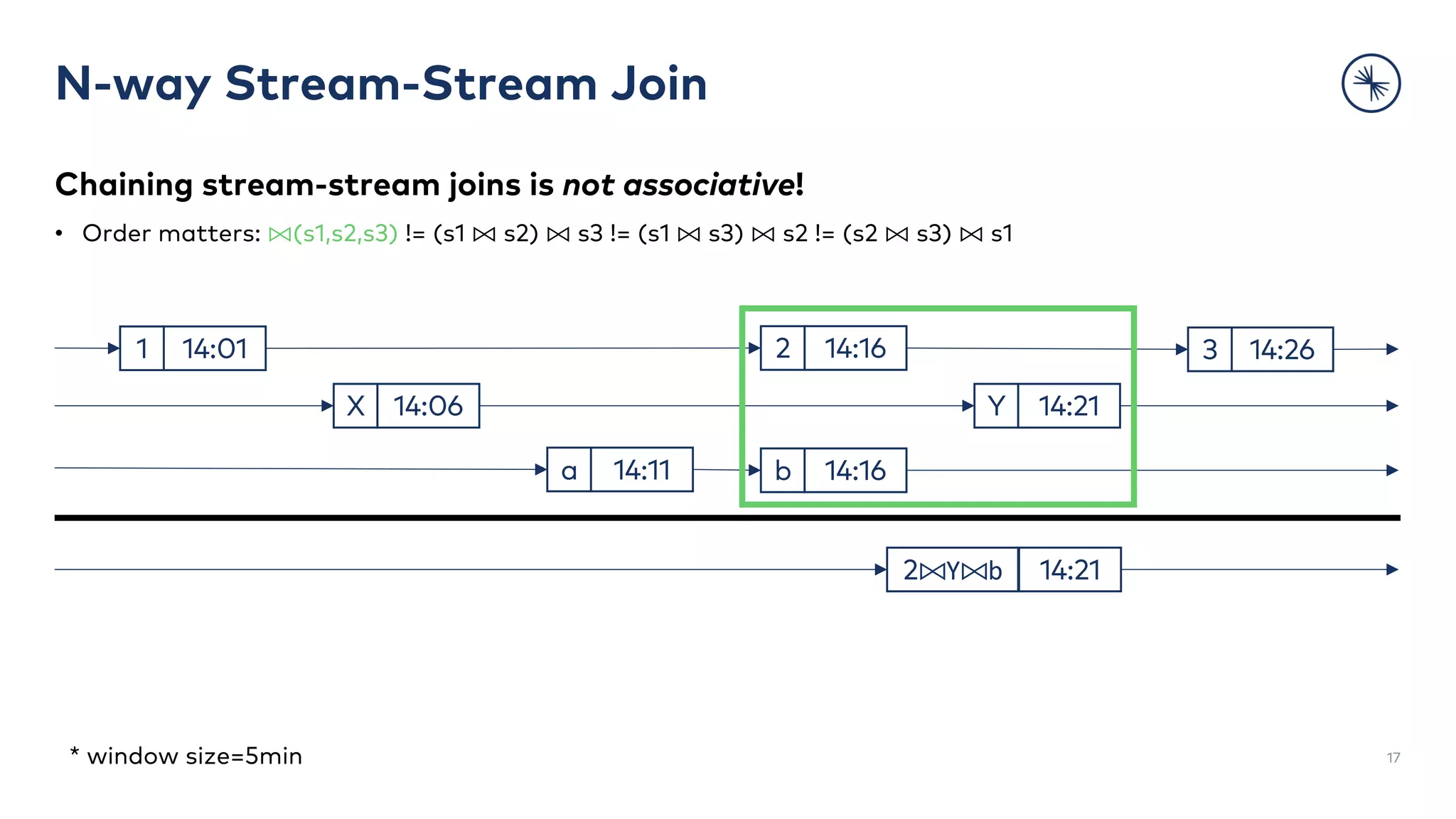 Chaining stream-stream joins is not associative!
• Order matters: ⨝(s1,s2,s3) != (s1 ⨝ s2) ⨝ s3 != (s1 ⨝ s3) ⨝ s2 != (s2 ⨝ s3) ⨝ s1
N-way Stream-Stream Join
17
14:06X 14:21Y
14:212⨝Y⨝b
14:16b14:11a
14:011 14:26314:162
* window size=5min
 