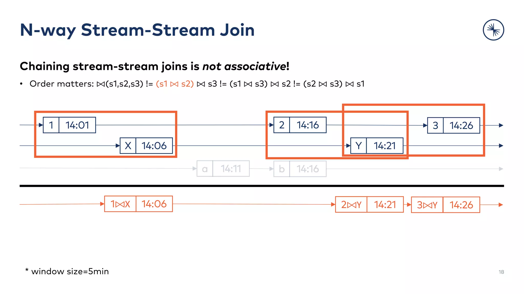 Chaining stream-stream joins is not associative!
• Order matters: ⨝(s1,s2,s3) != (s1 ⨝ s2) ⨝ s3 != (s1 ⨝ s3) ⨝ s2 != (s2 ⨝ s3) ⨝ s1
N-way Stream-Stream Join
18
14:06X 14:21Y
14:011 14:26314:162
14:212⨝Y14:061⨝X 14:263⨝Y
* window size=5min
 