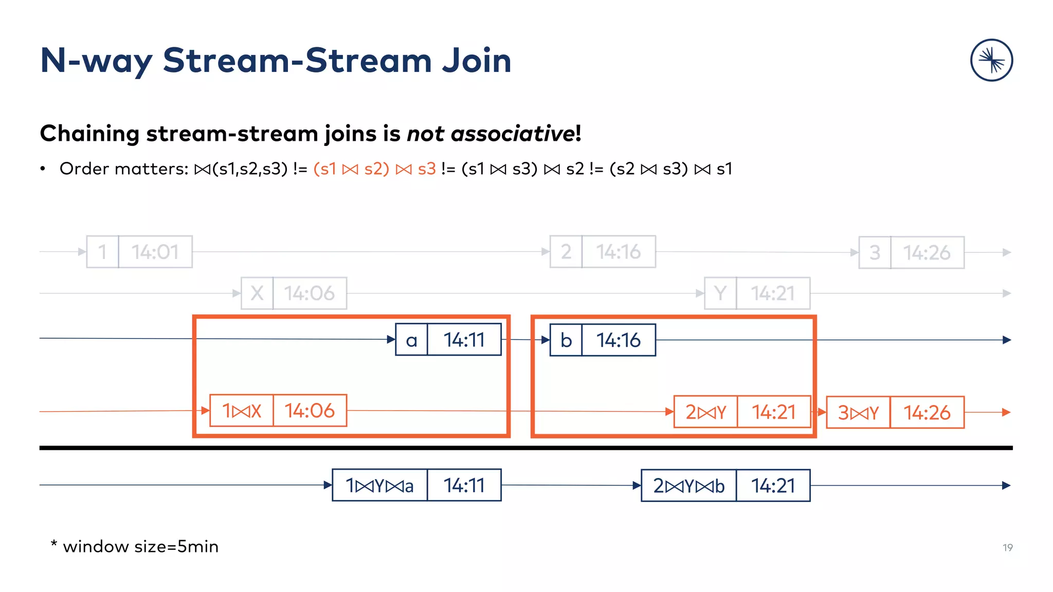 Chaining stream-stream joins is not associative!
• Order matters: ⨝(s1,s2,s3) != (s1 ⨝ s2) ⨝ s3 != (s1 ⨝ s3) ⨝ s2 != (s2 ⨝ s3) ⨝ s1
N-way Stream-Stream Join
19
14:16b14:11a
14:212⨝Y⨝b14:111⨝Y⨝a
14:212⨝Y14:061⨝X 14:263⨝Y
* window size=5min
 