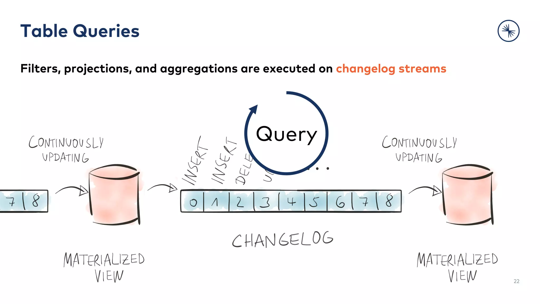 Table Queries
22
Filters, projections, and aggregations are executed on changelog streams
Query
 