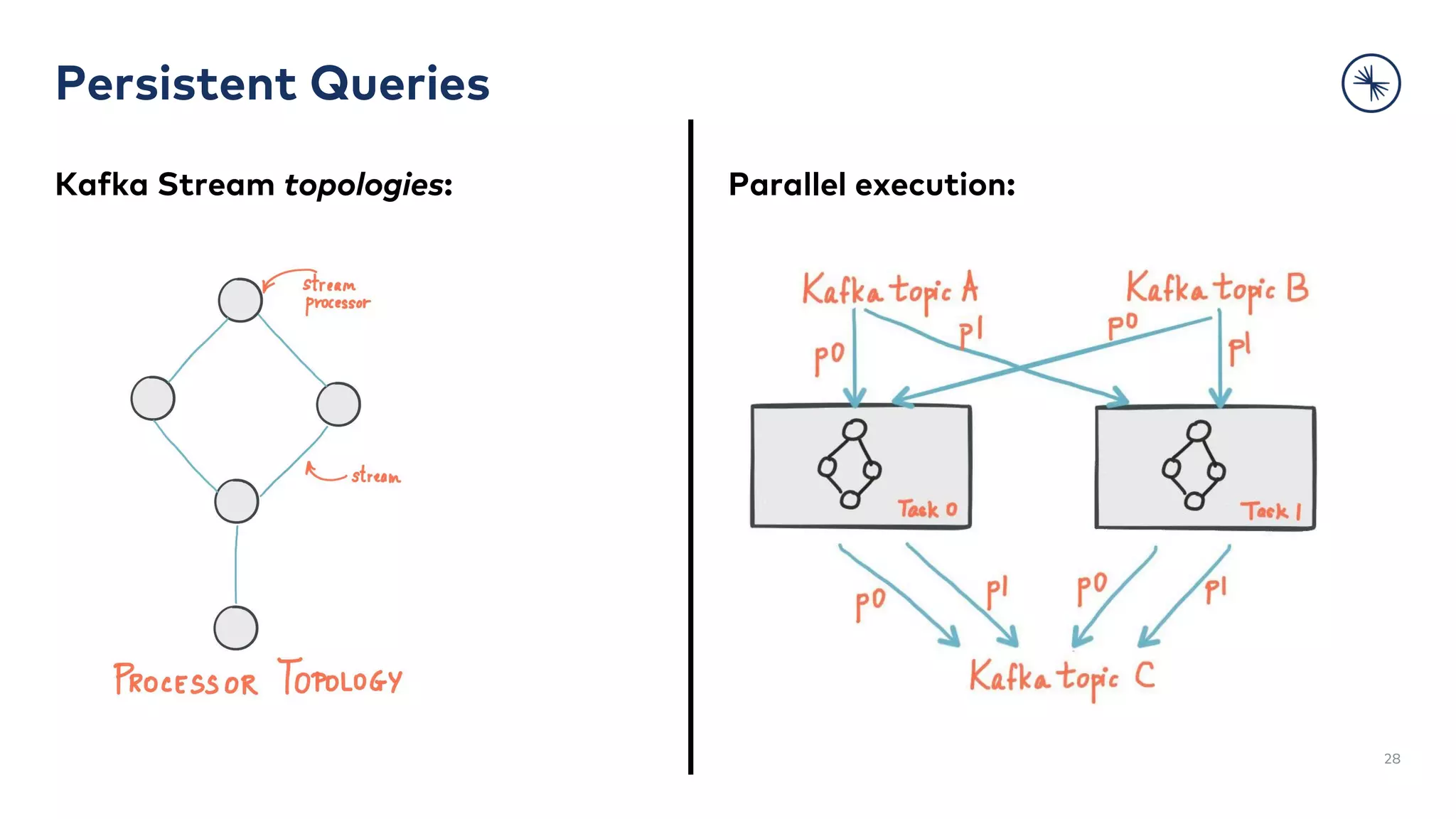 Persistent Queries
Kafka Stream topologies:
28
Parallel execution:
 