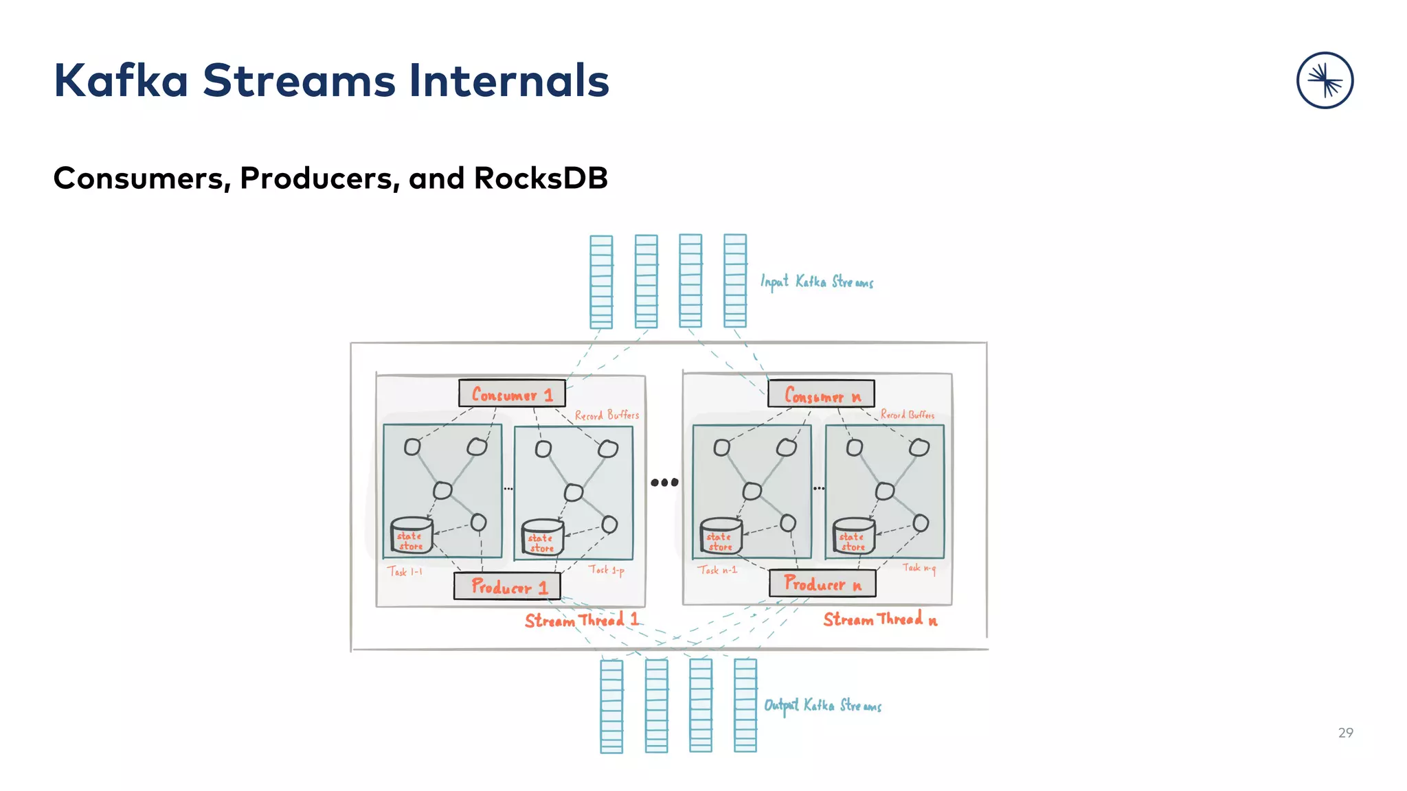 Kafka Streams Internals
Consumers, Producers, and RocksDB
29
 