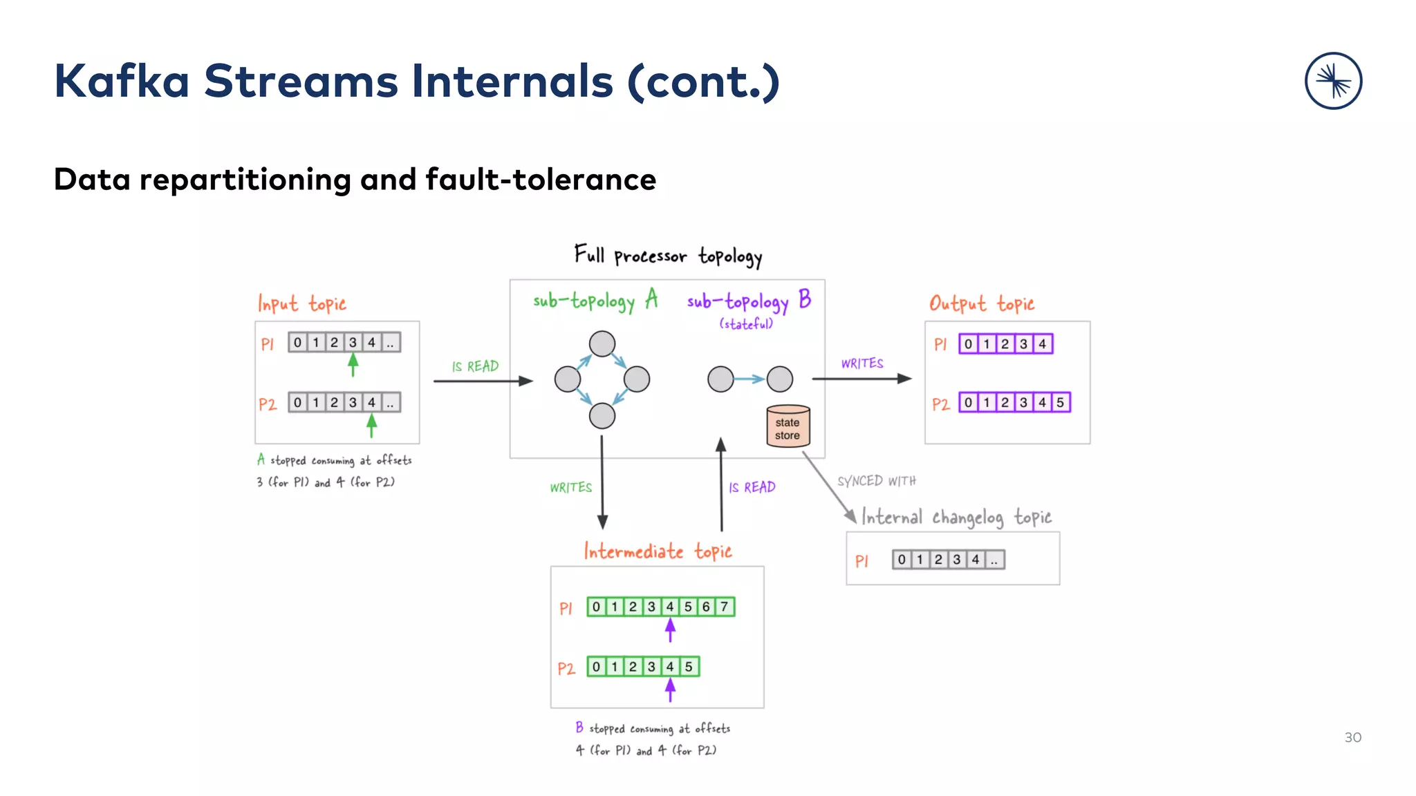Kafka Streams Internals (cont.)
Data repartitioning and fault-tolerance
30
 