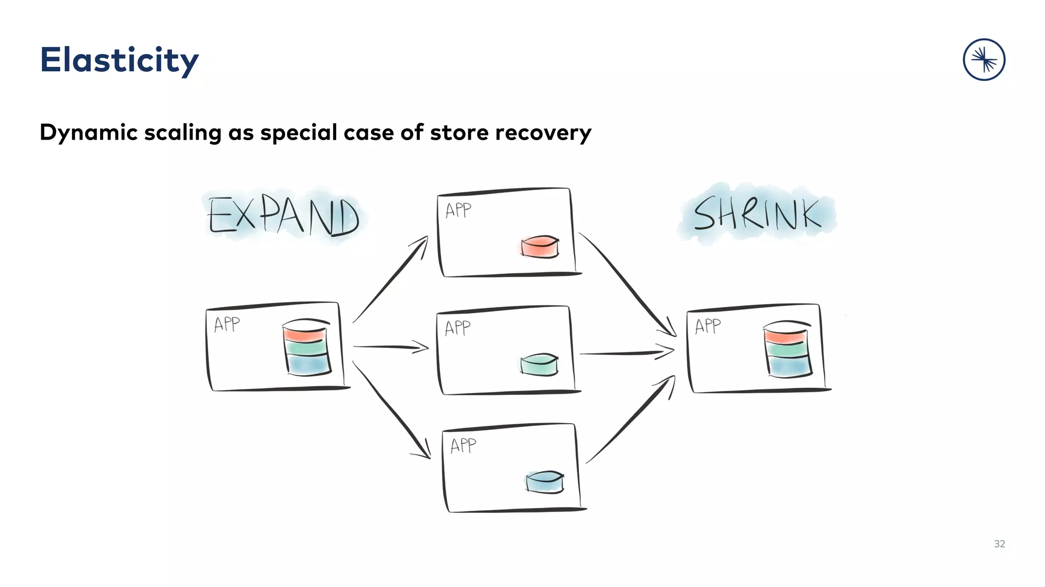 Elasticity
32
Dynamic scaling as special case of store recovery
 