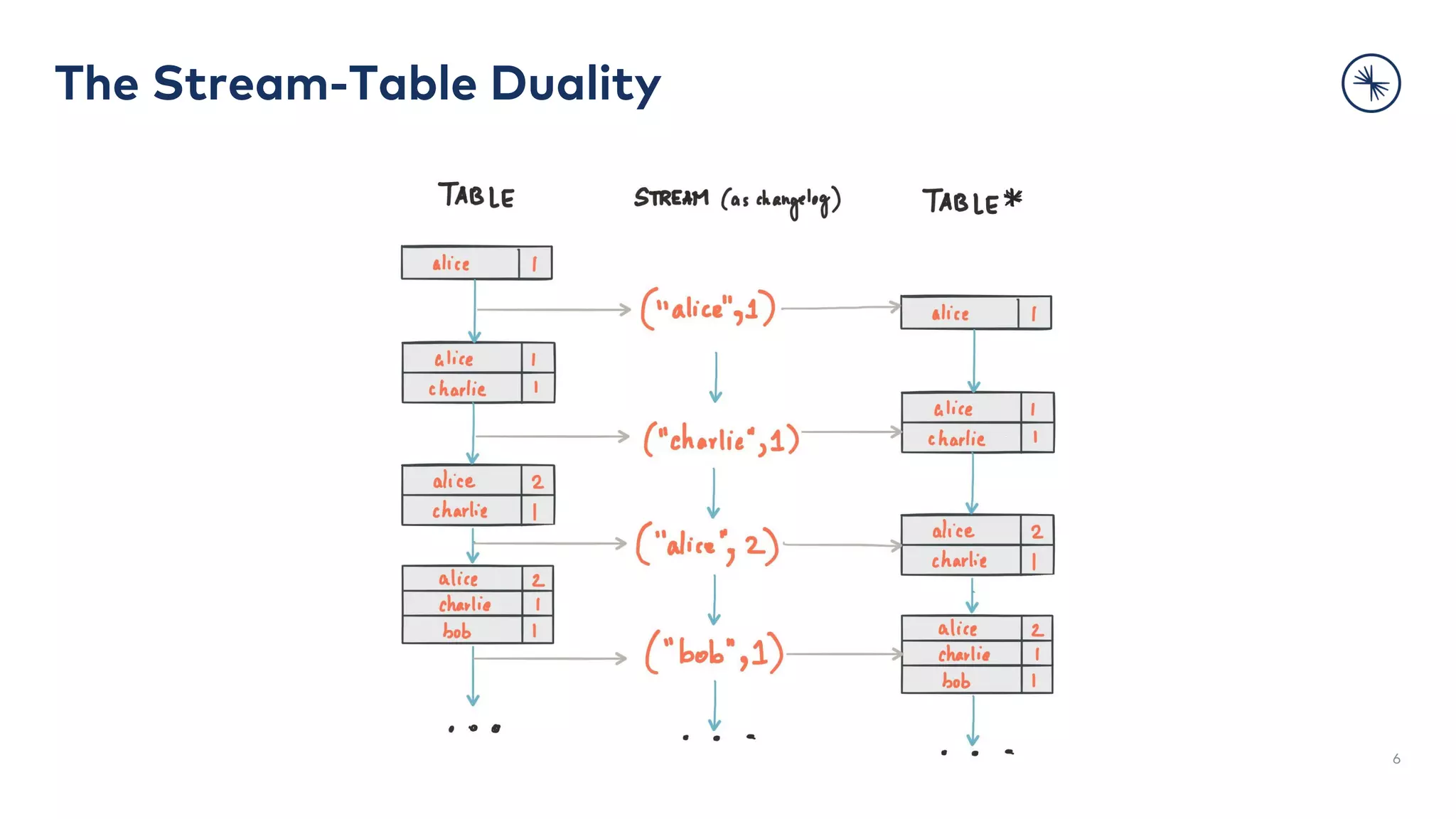 The Stream-Table Duality
6
 