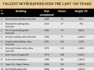 Tallest skyscrapers over the last 100 years
S.
no

Building

Year
completed

Floors

Height /ft

1

Metropolitan life,New York,USA

1909

50

700.1

2

Woolworth building,New
York,USA

1913

57

792

3

The Trump building,New
York,USA

1930

70

926.8

4

Chrysler building ,New York,USA

1930

77

1,045.9

5

Empire state building ,New
York,USA

1931

102

1,250

6

One world trade centre ,New
York,USA

1972

110

1,368.1

7

Sears tower,chicago,USA

1974

108

1,450.1

8

Kuala lumpur,Malaysia

1998

88

1,482.6

9

Taipei 101, Taipei ,Taiwan

2004

101

1,669.9

2008

164

2,034.0

10 Burj Khalifa,dubai,UAE

 