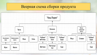 Веерная схема сборки продукта
 