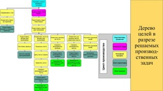 Дерево
целей в
разрезе
решаемых
производ-
ственных
задач
 