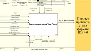 Процесс
производ-
ства в
формате
IDEF-0
 