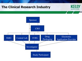 The Clinical Research Industry Sponsor CRO Electronic Application Provider Drug  Packaging IVRS Central Lab SMO Investigator Study Participant 