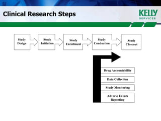 Clinical Research Steps Study Design Study Initiation Study Enrollment Study Conduction Study Closeout Drug Accountability Study Monitoring Adverse Events Reporting Data Collection 