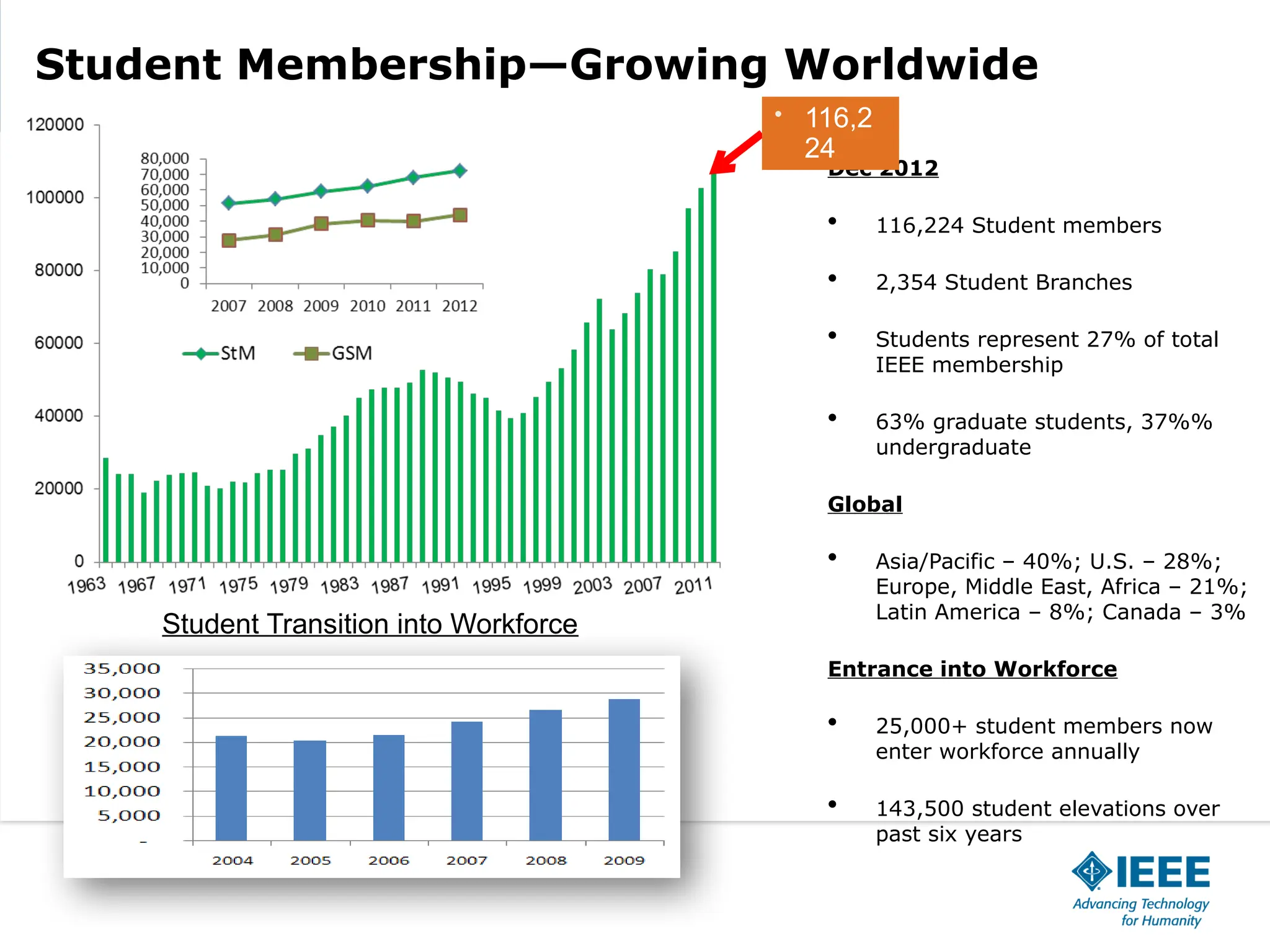 Student Member IEEE related benefits KSRM IEEE PPT.pptx