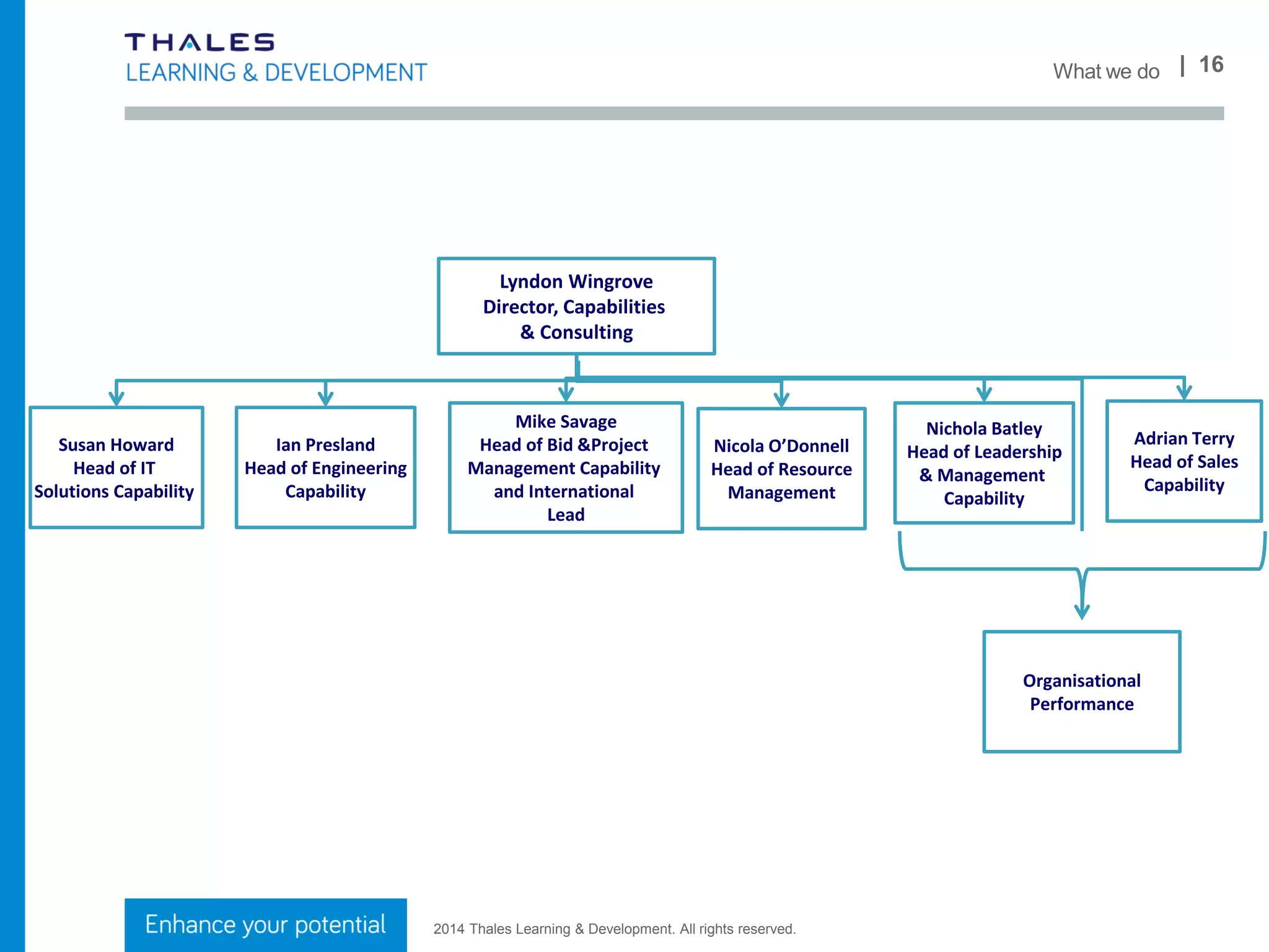 2014 Thales Learning & Development. All rights reserved.
We are getting set different challenges!
Capture - Bid – Win - Deliver
| 16Example of Combined Offering
Management
& Leadership
Sales &
Business
Development
Engineering IT/Business
Systems
Bid & Project
Management
Bid Design Win Leader
ship
Teams
High
Perfor
mance
Teams
Launch
Consultancy and design as well as delivery
 