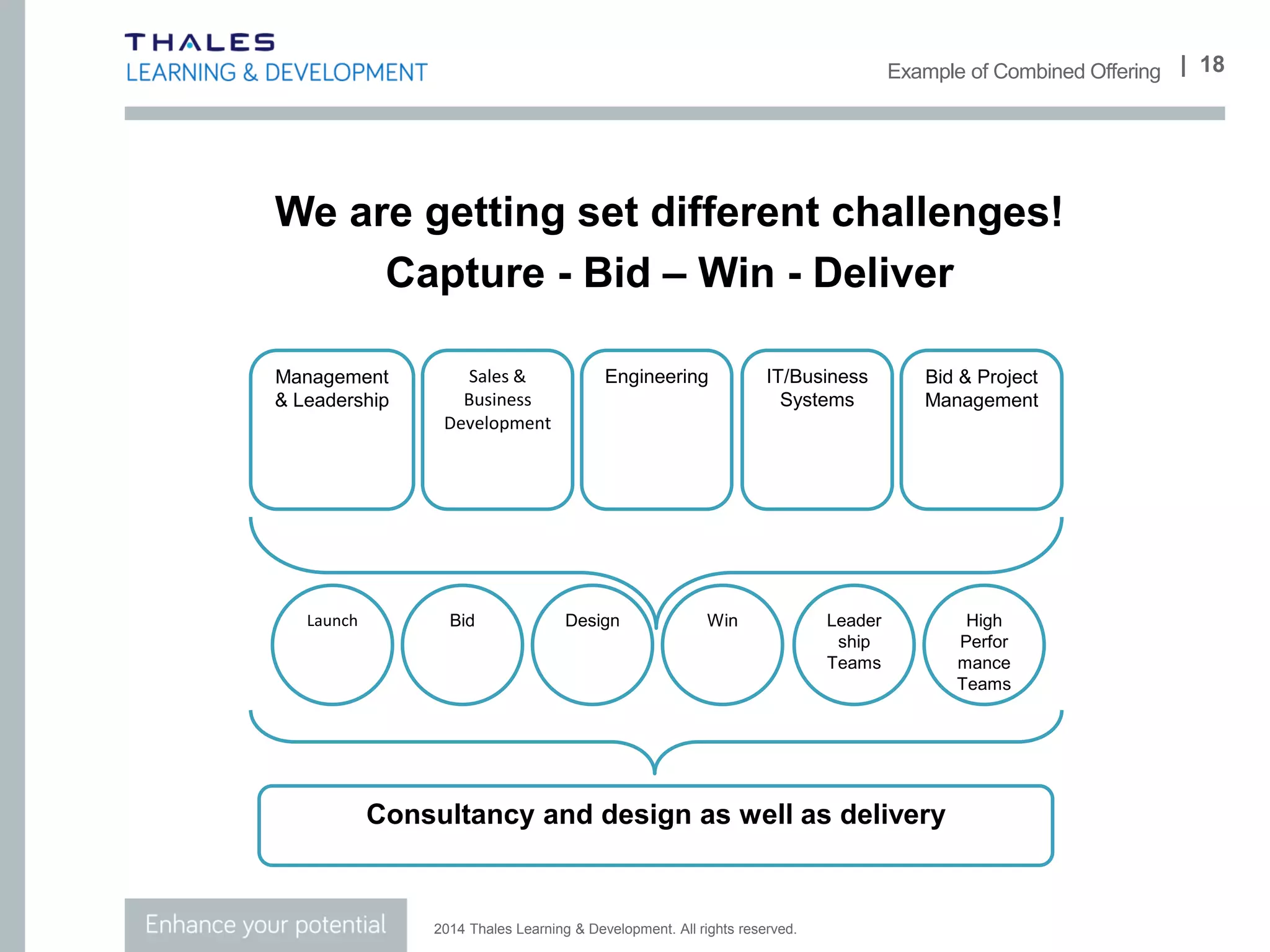 2014 Thales Learning & Development. All rights reserved.
| 18CPSB partnership – Situational Outlook Questionnaire (SOQ)
Sources: Ekvall and Arvonen,; Isaksen & Akkermans; Mumford & Gustafson; Putter
50-70% of variance in
organisational climate can be
explained by differences in
leadership styles
Between 30% - 60% of variance
in financial results (profits and
revenue) and employee
engagement can be explained
by differences in organisational
climate
Leaders create the environment that drives performance and engagement
Repeatable measured
performance outcomes:
Profitability (23%)
Growth (37%)
EBIT Margin (36%)
Engagement (61%)
Sources: Ekvall and Arvonen,; Isaksen & Akkermans; Mumford & Gustafson; Putter
Leadership
behaviours
Organisational
climate
Results
Climate is what the employees experience:
Recurring patterns of behaviour, attitudes and feelings that characterise life in the organisation.
Our Learning Based Approach:
1) Partner – establish effective relationships
2) Diffuse – up-skill and enable in the organisation
3) Measurement – understand ‘where are we’ v ‘where want to be’
4) Improvement Action – focus of all above to create business value –
what will you do
 