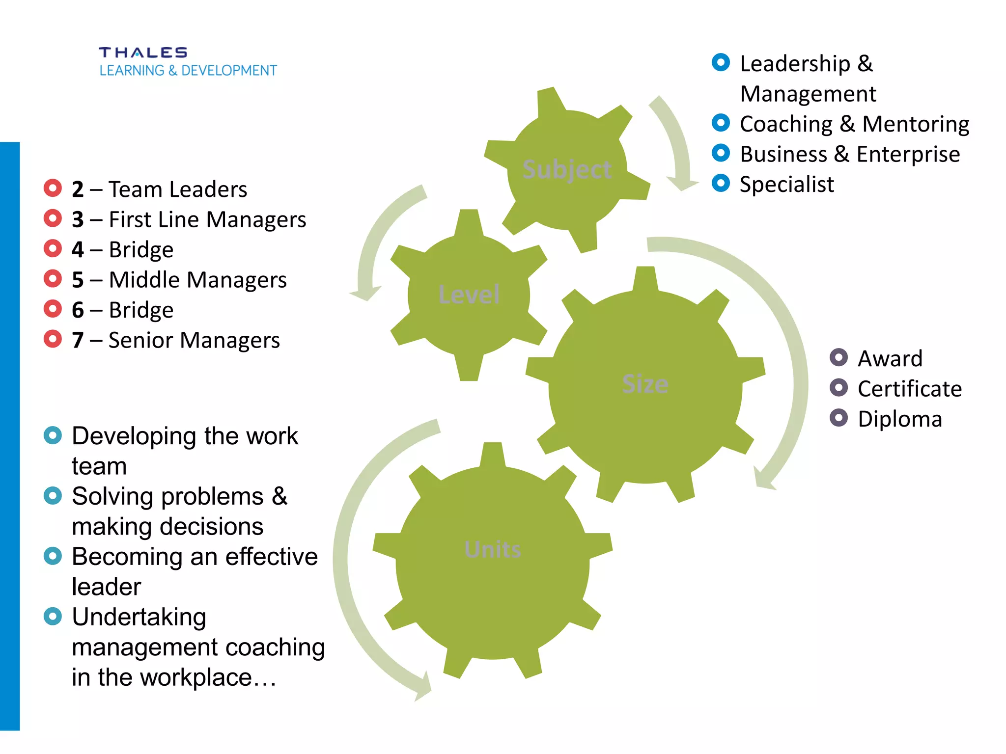 CLICK TO EDIT MASTER TITLE STYLE
Size
Level
Subject
Units
 Leadership &
Management
 Coaching & Mentoring
 Business & Enterprise
 Specialist 2 – Team Leaders
 3 – First Line Managers
 4 – Bridge
 5 – Middle Managers
 6 – Bridge
 7 – Senior Managers
 Award
 Certificate
 Diploma
 Developing the work
team
 Solving problems &
making decisions
 Becoming an effective
leader
 Undertaking
management coaching
in the workplace…
?
 