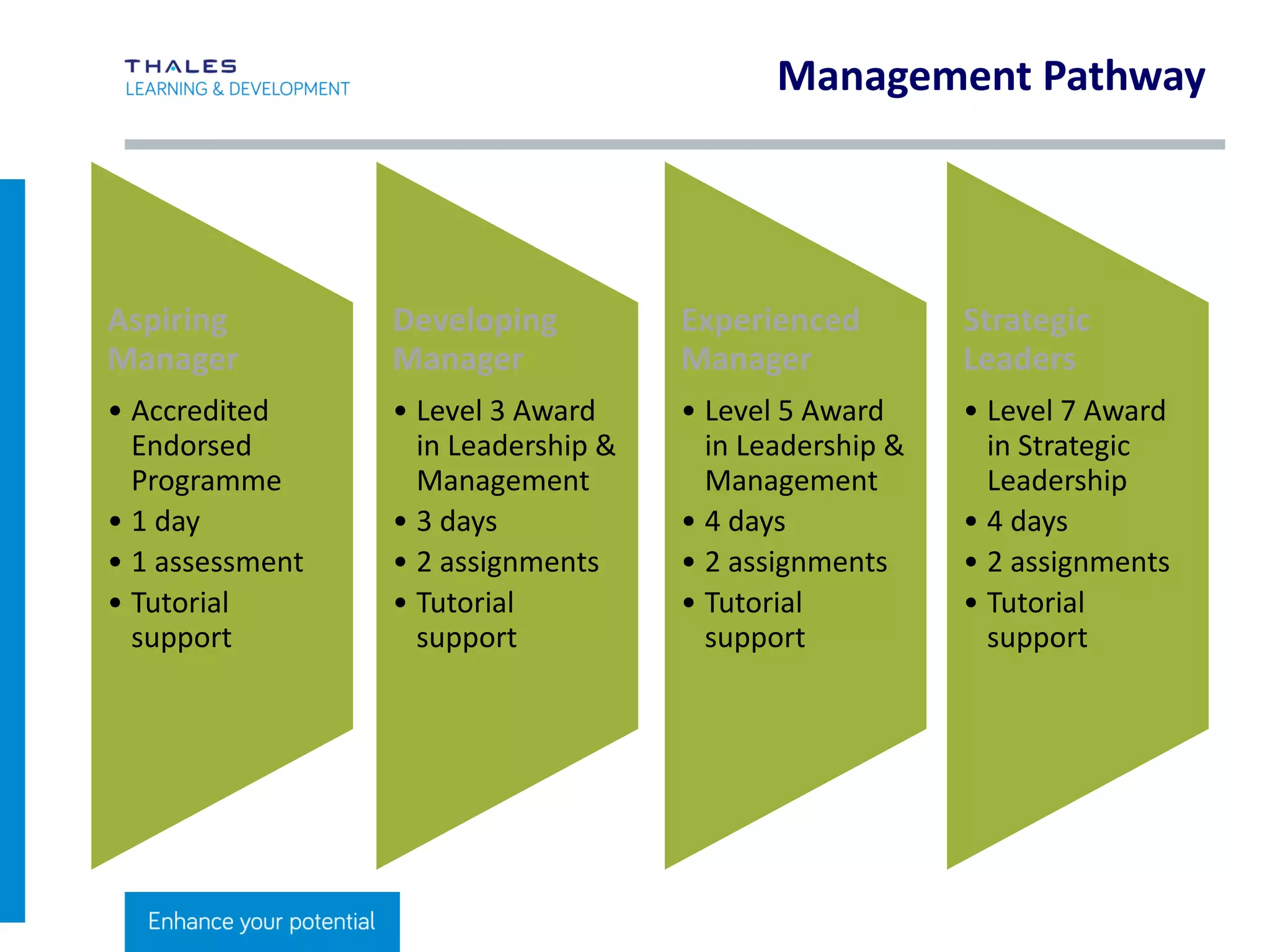 Measuring Success
 Setting personal
objectives
 Setting business
linked objectives
 Reviewing progress
and evaluation
 