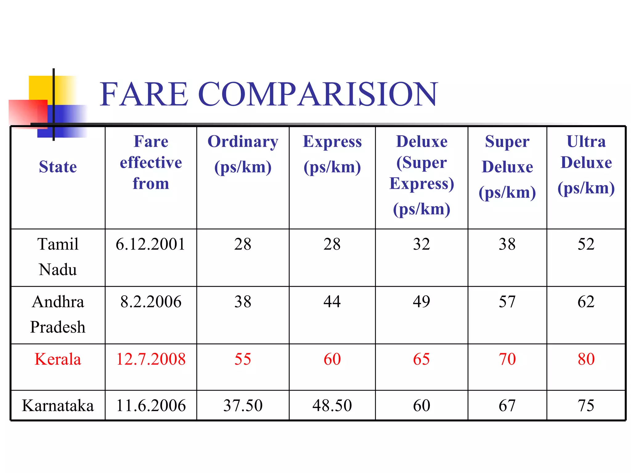 FARE COMPARISION 75 67 60 48.50 37.50 11.6.2006 Karnataka 80 70 65 60 55 12.7.2008 Kerala 62 57 49 44 38 8.2.2006 Andhra Pradesh 52 38 32 28 28 6.12.2001 Tamil Nadu Ultra Deluxe (ps/km) Super Deluxe (ps/km) Deluxe (Super Express) (ps/km) Express (ps/km) Ordinary (ps/km) Fare effective from State 