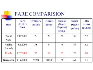 FARE COMPARISION 75 67 60 48.50 37.50 11.6.2006 Karnataka 80 70 65 60 55 12.7.2008 Kerala 62 57 49 44 38 8.2.2006 Andhra Pradesh 52 38 32 28 28 6.12.2001 Tamil Nadu Ultra Deluxe (ps/km) Super Deluxe (ps/km) Deluxe (Super Express) (ps/km) Express (ps/km) Ordinary (ps/km) Fare effective from State 