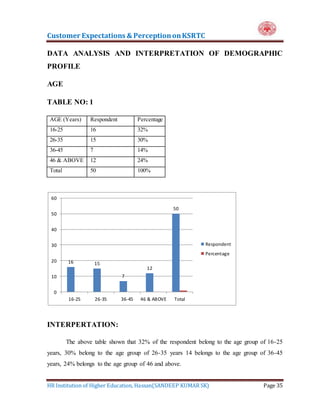 Customer Expectations & PerceptiononKSRTC
HR Institution of Higher Education, Hassan(SANDEEP KUMAR SK) Page 35
DATA ANALYSIS AND INTERPRETATION OF DEMOGRAPHIC
PROFILE
AGE
TABLE NO: 1
AGE (Years) Respondent Percentage
16-25 16 32%
26-35 15 30%
36-45 7 14%
46 & ABOVE 12 24%
Total 50 100%
INTERPERTATION:
The above table shown that 32% of the respondent belong to the age group of 16-25
years, 30% belong to the age group of 26-35 years 14 belongs to the age group of 36-45
years, 24% belongs to the age group of 46 and above.
16 15
7
12
50
0
10
20
30
40
50
60
16-25 26-35 36-45 46 & ABOVE Total
Respondent
Percentage
 