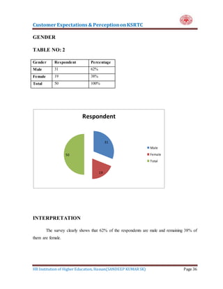 Customer Expectations & PerceptiononKSRTC
HR Institution of Higher Education, Hassan(SANDEEP KUMAR SK) Page 36
GENDER
TABLE NO: 2
Gender Respondent Percentage
Male 31 62%
Female 19 38%
Total 50 100%
INTERPRETATION
The survey clearly shows that 62% of the respondents are male and remaining 38% of
them are female.
31
19
50
Respondent
Male
Female
Total
 