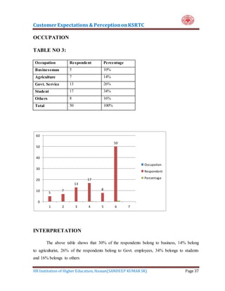 Customer Expectations & PerceptiononKSRTC
HR Institution of Higher Education, Hassan(SANDEEP KUMAR SK) Page 37
OCCUPATION
TABLE NO 3:
Occupation Respondent Percentage
Businessman 5 10%
Agriculture 7 14%
Govt. Service 13 26%
Student 17 34%
Others 8 16%
Total 50 100%
INTERPRETATION
The above table shows that 30% of the respondents belong to business, 14% belong
to agriculturist, 26% of the respondents belong to Govt. employees, 34% belongs to students
and 16% belongs to others
5
7
13
17
8
50
0
10
20
30
40
50
60
1 2 3 4 5 6 7
Occupation
Respondent
Percentage
 