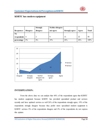 Customer Expectations & PerceptiononKSRTC
HR Institution of Higher Education, Hassan(SANDEEP KUMAR SK) Page 38
KSRTC has modern equipment
Responses Disagree
Strongly
disagree
Neither disagree
not agree Strongly agree Agree Total
No
respondents 4 2 9 13 22 50
percentage 8% 4% 18% 26% 44% 100%
INTERPEATION:
From the above data we can analyze that 44% of the respondents agree that KSRTC
has modern equipment because KSRTC has provided specialized product and services
recently and have updated services as well 26% of the respondents strongly agree, 18% of the
respondents strongly disagree because they prefer more specialized modern equipment is
KSRTC services 8% of the respondents disagree and 4% of the respondents do not express
this opinion
4
2
9
13
22
0
5
10
15
20
25
Disagree Strongly
disagree
Neither
disagree not
agree
Strongly
agree
Agree
Series1
Series2
 