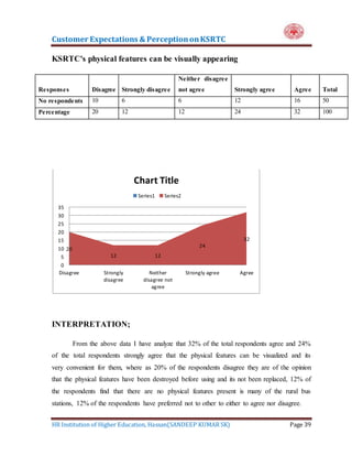 Customer Expectations & PerceptiononKSRTC
HR Institution of Higher Education, Hassan(SANDEEP KUMAR SK) Page 39
KSRTC's physical features can be visually appearing
Responses Disagree Strongly disagree
Neither disagree
not agree Strongly agree Agree Total
No respondents 10 6 6 12 16 50
Percentage 20 12 12 24 32 100
INTERPRETATION;
From the above data I have analyze that 32% of the total respondents agree and 24%
of the total respondents strongly agree that the physical features can be visualized and its
very convenient for them, where as 20% of the respondents disagree they are of the opinion
that the physical features have been destroyed before using and its not been replaced, 12% of
the respondents find that there are no physical features present is many of the rural bus
stations, 12% of the respondents have preferred not to other to either to agree nor disagree.
20
12 12
24
32
0
5
10
15
20
25
30
35
Disagree Strongly
disagree
Neither
disagree not
agree
Strongly agree Agree
Chart Title
Series1 Series2
 