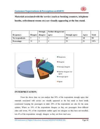 Customer Expectations & PerceptiononKSRTC
HR Institution of Higher Education, Hassan(SANDEEP KUMAR SK) Page 40
Materials associatedwith the service (such as booking counters, telephone
booths, refreshment rooms etc) are visually appearing at the bus stand.
Responses Disagree
Strongly
disagree
Neither disagree nor
agree Strongly agree Agree Total
No respondents 5 3 2 25 10 50
Percentage 10 6 4 50 20 100%
INTERPRETATION:
From the above data we can analyze that 50% of the respondents strongly agree that
materials associated with service are visually appeared as the bus stand as been totally
constructed keeping the passengers in mind, 20% of the respondents are also for the same
opinion, Where as 10% of the respondents disagree as they are passengers from different
cities and towns, 8% of the respondents neither agree nor disagree as they have not travelled,
tots 4% of the respondents strongly disagree as they are from rural area.
0
5
3
2
25
10
50
Responses
Disagree
Strongly disagree
Neither disagree nor
agree
Strongly agree
Agree
 