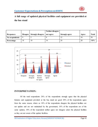 Customer Expectations & PerceptiononKSRTC
HR Institution of Higher Education, Hassan(SANDEEP KUMAR SK) Page 41
A full range of updated physical facilities and equipment are provided at
the bus stand
Responses Disagree Strongly disagree
Neither disagree
nor agree Strongly agree Agree Total
No respondents 9 5 8 12 10 50
Percentage 18 10 16 24 20 100%
INTERPRETATION:
Of the total respondents 24% of the respondents strongly agree that the physical
features and equipment provided at the bus stand are good 20% of the respondents agree
from the same reason, where as 18% of the respondents disagree the physical facilities are
not update and are not maintained by the government, 16% of the respondents are of the
same opinion, 10% of the respondent neither agree nor disagree select the physical facilities
as they are not aware of the update facilities.
0
5
10
15
20
25
Disagree Strongly
disagree
Neither
disaree
nor agree
Strongly
agree
Agree
18
10
16
24
20
Series1
Series2
 
