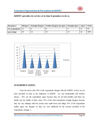 Customer Expectations & PerceptiononKSRTC
HR Institution of Higher Education, Hassan(SANDEEP KUMAR SK) Page 42
KSRTC provides its service at to time it promises to do so
Responses Disagree Strongly disagree Neither disagree nor agree Strongly agree Agree Total
No respondents 15 8 9 7 13 50
percentage 30 16 18 14 26 100%
INTERPRETATION:
From the above data 30% of the respondents disagree that the KSRTC service are not
been provided on time as the employees at KSRTC are very irresponsible and reckless
drivers, 26% are the respondents agree because they are all rural dwellers and there are
hardly any bus facility in those areas 18% of the total respondents strongly disagree because
they are very unhappy with bus services into small towns and village 16% of the respondents
neither agree nor disagree as they are very unaffected by the services provided of the
respondents strongly a
0
2
4
6
8
10
12
14
16
Disagree Strongly
disagree
Neither
disagree
nor agree
Strongly
agree
Agree
15
8
9
7
13
Series1
 