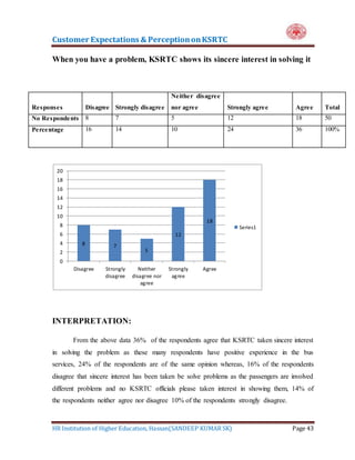 Customer Expectations & PerceptiononKSRTC
HR Institution of Higher Education, Hassan(SANDEEP KUMAR SK) Page 43
When you have a problem, KSRTC shows its sincere interest in solving it
Responses Disagree Strongly disagree
Neither disagree
nor agree Strongly agree Agree Total
No Respondents 8 7 5 12 18 50
Percentage 16 14 10 24 36 100%
INTERPRETATION:
From the above data 36% of the respondents agree that KSRTC taken sincere interest
in solving the problem as these many respondents have positive experience in the bus
services, 24% of the respondents are of the same opinion whereas, 16% of the respondents
disagree that sincere interest has been taken be solve problems as the passengers are involved
different problems and no KSRTC officials please taken interest in showing them, 14% of
the respondents neither agree nor disagree 10% of the respondents strongly disagree.
8 7
5
12
18
0
2
4
6
8
10
12
14
16
18
20
Disagree Strongly
disagree
Neither
disagree nor
agree
Strongly
agree
Agree
Series1
 