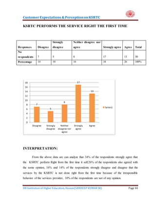 Customer Expectations & PerceptiononKSRTC
HR Institution of Higher Education, Hassan(SANDEEP KUMAR SK) Page 44
KSRTC PERFORMS THE SERVICE RIGHT THE FIRST TIME
Responses Disagree
Strongly
disagree
Neither disagree nor
agree Strongly agree Agree Total
No
respondents 7 5 8 17 13 50
Percentage 14 10 16 34 26 100%
INTERPRETATION:
From the above data are can analyze that 34% of the respondents strongly agree that
the KSRTC perform Right from the first time it self.26% of the respondents also agreed with
the some opinion, 16% and 14% of the respondents strongly disagree and disagree that the
services by the KSRTC is not done right from the first time because of the irresponsible
behavior of the services provider, 10% of the respondents are not of any opinion.
7
5
8
17
13
0
2
4
6
8
10
12
14
16
18
Disagree Strongly
disagree
Neither
disagree nor
agree
Strongly
agree
Agree
Series1
 
