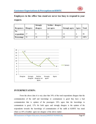 Customer Expectations & PerceptiononKSRTC
HR Institution of Higher Education, Hassan(SANDEEP KUMAR SK) Page 47
Employees in the office/ bus stand are never too busy to respond to your
request.
Responses Disagree
Strongly
disagree
Neither disagree
nor agree Strongly agree Agree Total
No
respondents 17 9 6 12 6 50
Percentage 34 18 12 24 12 100%
INTERPRETATION:
From the above data it is very clear that 34% of the total respondents disagree that the
communication of the staff and knowledge to communicate is good they have a bad
communication that is opinion of the passengers 24% agree that the knowledge to
communicate is good, 12% for both agree and strongly disagree is the opinion of the
respondents towards the knowledge of communication of the staffs at KSRTC bus stand
where as 18% of neither agree nor disagree of the above matter.
17
9
6
12
6
0
2
4
6
8
10
12
14
16
18
Disagree Strongly
disagree
Neither
disagree nor
agree
Strongly
agree
Agree
Series1
 