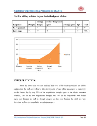 Customer Expectations & PerceptiononKSRTC
HR Institution of Higher Education, Hassan(SANDEEP KUMAR SK) Page 48
Staff is willing to listen to your individual point of view
Responses Disagree
Strongly
disagree
Neither disagree nor
agree Strongly agree Agree Total
No respondents 7 5 5 11 22 50
Percentage 14 10 10 22 44 100%
INTERPRETATION:
From the above data we can analyzed that 44% of the total respondents are of the
opinion that the staffs are willing to listen to the point of view of the passengers to make their
service better day by day 22% of the respondents strongly agree to the above statement
whereas, 14% of the total respondents disagree and 10% of the respondents both neither
agree nor disagree as well as strongly disagree on this point because the staffs are very
important and are not empathetic towards passengers.
7
5 5
11
22
0
5
10
15
20
25
Disagree Strongly
disagree
Neither
disagree nor
agree
Strongly
agree
Agree
Series1
 
