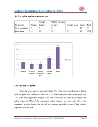 Customer Expectations & PerceptiononKSRTC
HR Institution of Higher Education, Hassan(SANDEEP KUMAR SK) Page 49
Staff is polite and courteous to you
Responses Disagree
Strongly
disagree
Neither disagree
nor agree Strongly agree Agree Total
No respondents 7 5 5 11 22 50
Percentage 14 10 10 22 44 100%
INTERPRETATION:
From the above data we can analyzed that 44% of the total respondents agree that the
staffs are polite and courteous to where as 22% of the respondents agree on the same point
14% of the total respondents disagree as the staff a very rude and trade the passengers very
rudely where as 10% of the respondents neither disagree nor agree and 10% of the
respondents strongly disagree that the staff are courteous and polite because of their negative,
experience with the staff.
7
5 5
11
22
0
5
10
15
20
25
Disagree Strongly
disagree
Neither
disagree nor
agree
Strongly
agree
Agree
Series1
 