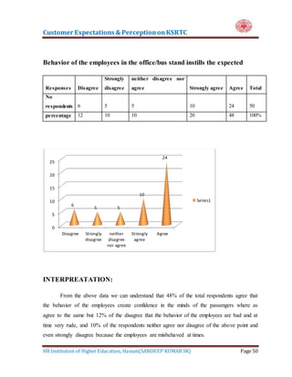Customer Expectations & PerceptiononKSRTC
HR Institution of Higher Education, Hassan(SANDEEP KUMAR SK) Page 50
Behavior of the employees in the office/bus stand instills the expected
Responses Disagree
Strongly
disagree
neither disagree nor
agree Strongly agree Agree Total
No
respondents 6 5 5 10 24 50
percentage 12 10 10 20 48 100%
INTERPREATATION:
From the above data we can understand that 48% of the total respondents agree that
the behavior of the employees create confidence in the minds of the passengers where as
agree to the same but 12% of the disagree that the behavior of the employees are bad and at
time very rude, and 10% of the respondents neither agree nor disagree of the above point and
even strongly disagree because the employees are misbehaved at times.
0
5
10
15
20
25
Disagree Strongly
disagree
neither
disagree
nor agree
Strongly
agree
Agree
6
5 5
10
24
Series1
 