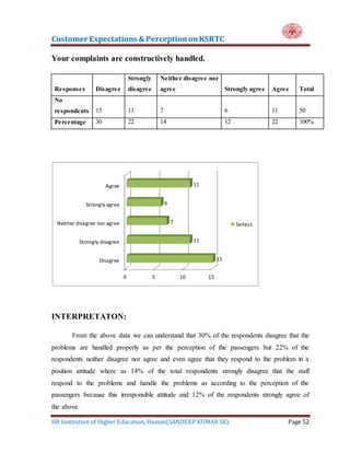Customer Expectations & PerceptiononKSRTC
HR Institution of Higher Education, Hassan(SANDEEP KUMAR SK) Page 52
Your complaints are constructively handled.
Responses Disagree
Strongly
disagree
Neither disagree nor
agree Strongly agree Agree Total
No
respondents 15 11 7 6 11 50
Percentage 30 22 14 12 22 100%
INTERPRETATON:
From the above data we can understand that 30% of the respondents disagree that the
problems are handled properly as per the perception of the passengers but 22% of the
respondents neither disagree nor agree and even agree that they respond to the problem in a
position attitude where as 14% of the total respondents strongly disagree that the staff
respond to the problems and handle the problems as according to the perception of the
passengers because this irresponsible attitude and 12% of the respondents strongly agree of
the above.
0 5 10 15
Disagree
Strongly disagree
Neither disagree nor agree
Strongly agree
Agree
15
11
7
6
11
Series1
 