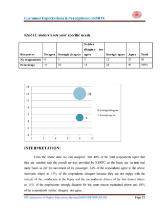 Customer Expectations & PerceptiononKSRTC
HR Institution of Higher Education, Hassan(SANDEEP KUMAR SK) Page 53
KSRTC understands your specific needs.
Responses Disagree Strongly disagree
Neither
disagree nor
agree Strongly agree Agree Total
No respondents 8 5 7 12 20 50
Percentage 16 10 14 24 40 100%
INTERPRETATION:
From the above data we can analyzed that 40% of the total respondents agree that
they are satisfied with the overall services provided by KSRTC as the buses are on time and
more buses as per the movement of the passenger, 24% of the respondents agree to the above
statement where as 16% of the respondents disagree because they are not happy with the
attitude of the conductors in the buses and the inconsiderate drivers of the bus drivers where
as 14% of the respondents strongly disagree for the same reason maintained above and 10%
of the respondents neither disagree nor agree.
5
12
0
2
4
6
8
10
12
14
0 2 4 6 8 10
Strongly disagree
Strongly agree
 