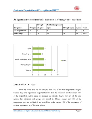 Customer Expectations & PerceptiononKSRTC
HR Institution of Higher Education, Hassan(SANDEEP KUMAR SK) Page 54
An equal is delivered to individual customers as well as group of customers
Responses Disagree
Strongly
disagree
Neither disagree nor
agree Strongly agree Agree Total
No respondents 16 9 9 7 9 50
Percentage 32 18 18 14 18 100%
INTERPREATATION:
From the above data we can analyzed that 32% of the total respondents disagree
because they have experienced an partial behavior from the conductors and bus drivers 18%
of the respondents neither agree nor disagree and strongly disagree they are of the same
opinion that individuals and groups are treated in different manner and 18% of the
respondents agree as well that all are treated in a similar manner 14% of the respondents of
the total respondents as of the same opinion.
16
9
9
7
9
0 5 10 15 20
Disagree
Strongly disagree
Neither disagree nor agree
Strongly agree
Agree
Series1
 