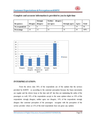 Customer Expectations & PerceptiononKSRTC
HR Institution of Higher Education, Hassan(SANDEEP KUMAR SK) Page 55
Complete and accurate information is provided to you in right time
Responses Disagree
Strongly
disagree
Neither disagree
nor agree Strongly agree Agree Total
No respondents 9 6 7 9 19 50
Percentage 18 12 14 18 38 100%
INTERPREATATION:
From the above data 38% of the respondents are of the opinion that the services
provided by KSRTC as according to the customer perception because the buses movements
are regular and the drivers keep at the time and off late they are maintaining the safety of the
passengers as well, 18% of the respondents accept to the same opinion where as 18% of the
respondents strongly disagree, neither agree nor disagree, 14% of the respondents strongly
disagree that customer perception of the passengers recognize with the perception of the
service provider where as 12% of the total respondents have not given any opinion.
9
6
7
9
19
0
2
4
6
8
10
12
14
16
18
20
Disagree Strongly
disagree
Neither
disagree nor
agree
Strongly
agree
Agree
Series1
 