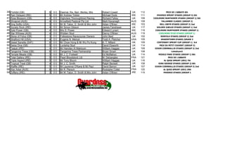 39   Prohibit (GB)          6      0 0   Dasmal, Rix, Barr, Morley, Mrs     Robert Cowell        UK   112             PRIX DE L'ABBAYE 6th
40   Rain Delayed (IRE)     5      0 0   Penney
                                         Mr Andrew Tinkler                  Michael Dods        IRE   111     PHOENIX SPRINT STAKES (GROUP 3) 5th
41   Rose Blossom (GB)      4      0 0   Highclere Thoroughbred Racing      Richard Fahey        UK   109   COOLMORE NUNTHORPE STAKES (GROUP 1) 5th
42   Shrapnel (AUS)         4      0 0   (Blossom) Pastoral Pty Ltd
                                         Arrowfield                         Mark Kavanagh       AUS   109         YALLAMBEE CLASSIC (GROUP 2)
43   Sing Softly (USA)      3      0 0   Mr M. Tabor, D. Smith & Mrs John   Aidan O'Brien       IRE   103        NELL GWYN STAKES (GROUP 3) 2nd
44   Society Rock (IRE)     4      0 0   Magnier Gibson
                                         Mr Simon                           James Fanshawe       UK   117     GOLDEN JUBILEE STAKES (GROUP 1) 2nd
45   Sole Power (GB)        4      0 0   Mrs S. Power                       Edward Lynam        IRE   119    COOLMORE NUNTHORPE STAKES (GROUP 1)
46   Star Witness (AUS)     4      0 0   Widden Stud                        Danny O'Brien       AUS   119       COOLMORE STUD STAKES (GROUP 1)
47   Stone of Folca (GB)    3      0 0   Folkestone Racecourse Owners       John Best            UK   102        NORFOLK STAKES (GROUP 2) 2nd
48   Stratford Hill (USA)   4      0 0   Group N. Melnyk
                                         Eugene                             Todd A. Pletcher    USA   105         SHAKERTOWN STAKES (GRADE 3
49   Sweet Sanette (SAF)    6      0 0   Mr Chow Hong & Mr Wu Po Kung       A. T. Millard        HK   109     CENTENARY SPRINT CUP (GROUP 1)  3rd
50   Swiss Diva (GB)        5      0 0   Lordship Stud                      David Elsworth       UK   114        PRIX DU PETIT COUVERT (GROUP 3)
51   Taajub (IRE)           4      0 0   Mr Hamdan Al Maktoum               William Haggas       UK   109    DIXON CORNWALLIS STAKES (GROUP 3) 2nd
52   Tangerine Trees (GB)   6      0 0   Tangerine Trees Partnership        Bryan Smart          UK   108                  Listednyerő
53   Temple Meads (GB)      3      0 0   Mr J. C. Fretwell                  Ed McMahon           UK   114       MIDDLE PARK STAKES (GROUP 1) 8th
54   Total Gallery (IRE)    5      0 0   Pearl Bloodstock Ltd               M. Delzangles       FRA   121               PRIX DE L'ABBAYE
55   Triple Aspect (IRE)    5      0 0   Mr Tony Bloom                      William Haggas       UK   116           AL QUOZ SPRINT (GR2) 7th
56   Tropical Treat (GB)    4      0 0   Mr J. C. Smith                     Ralph Beckett        UK   108       KING GEORGE STAKES (GROUP 2) 8th
57   Waffle (IRE)           5      0 0   Mr Laurence O'Kane & Mr Paul       David Barron         UK   107    DIXON CORNWALLIS STAKES (GROUP 3) 2nd
58   War Artist (AUS)       8      0 0   Murphy
                                         Mr R. Plersch                      Rodolphe Collet     FRA   120           AL QUOZ SPRINT (GR2) 2ND
59   Zoffany (IRE)          3      0 0   Mr M. Tabor, D. Smith & Mrs John   Aidan O'Brien       IRE   115           PHOENIX STAKES (GROUP 1
                                         Magnier
 