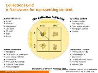 Collections Grid A framework for representing content Published Content • Books • Journals • Newspapers • Gov. docs • CD, DVD • Maps • Scores Special Collections • Rare books • Local/Historical newspapers • Local history materials • Photographs • Archives & Manuscripts • Theses & Dissertations Museum objects Source: OCLC Office of Research 2003 Institutional Content • ePrints/tech reports • Learning objects • Courseware • Local government reports • Training manuals • Research data Open Web Content • Freely-available  web resources • Open source software • Newspaper archives • Images digital print HIGH LOW HIGH LOW stewardship uniqueness The Collective Collection 