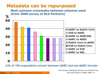 Most common crosswalks between schemas used (from 2008 survey of RLG Partners) 63% of 100 respondents convert between MARC and non-MARC formats Metadata can be repurposed % 