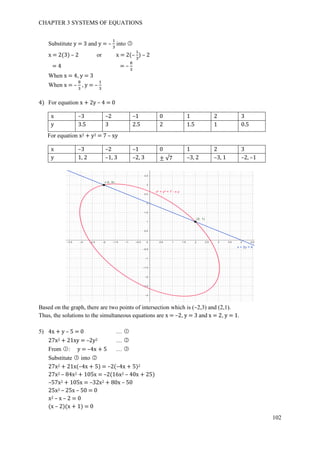 CHAPTER 3 SYSTEMS OF EQUATIONS
102
Substitute y = 3 and y = –
1
3
into ○3
x = 2(3) – 2 or x = 2(–
1
3
) – 2
= 4 = –
8
3
When x = 4, y = 3
When x = –
8
3
, y = –
1
3
4) For equation x + 2y – 4 = 0
x –3 –2 –1 0 1 2 3
y 3.5 3 2.5 2 1.5 1 0.5
For equation x2 + y2 = 7 – xy
x –3 –2 –1 0 1 2 3
y 1, 2 –1, 3 –2, 3 ± √7 –3, 2 –3, 1 –2, –1
Based on the graph, there are two points of intersection which is (–2,3) and (2,1).
Thus, the solutions to the simultaneous equations are x = –2, y = 3 and x = 2, y = 1.
5) 4x + y – 5 = 0 … ○1
27x2 + 21xy = –2y2 … ○2
From ○1 : y = –4x + 5 … ○3
Substitute ○3 into ○2
27x2 + 21x(–4x + 5) = –2(–4x + 5)2
27x2 – 84x2 + 105x = –2(16x2 – 40x + 25)
–57x2 + 105x = –32x2 + 80x – 50
25x2 – 25x – 50 = 0
x2 – x – 2 = 0
(x – 2)(x + 1) = 0
 