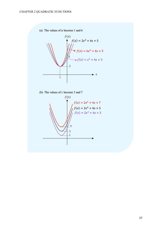 CHAPTER 2 QUADRATIC FUNCTIONS
27
(a) The values of 𝑎 become 1 and 6
(b) The values of 𝑐 become 3 and 7
𝑓(𝑥)
𝑥
3
5
1
𝑓( 𝑥) = 2𝑥#
+ 4𝑥 + 5
𝑓( 𝑥) = 6𝑥#
+ 4𝑥 + 5
𝑓( 𝑥) = 𝑥#
+ 4𝑥 + 5
𝑓(𝑥)
𝑓( 𝑥) = 2𝑥#
+ 4𝑥 + 5
3
5
1
𝑓( 𝑥) = 2𝑥#
+ 4𝑥 + 7
𝑓( 𝑥) = 2𝑥#
+ 4𝑥 + 3
 